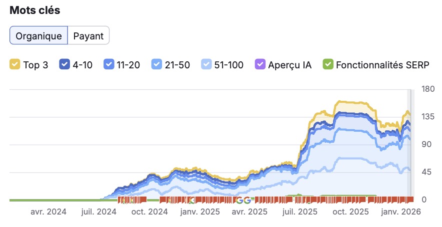 Augmentation des mots-clés depuis juillet 2024 à janvier 2026  - ToituresNiko