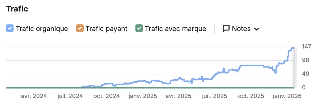 Augmentation du trafic depuis juillet 2024 à janvier 2026 - ToituresNiko