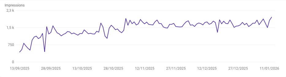 Graphique Google Search Console montrant l’augmentation des impressions SEO sur plusieurs mois à Montréal