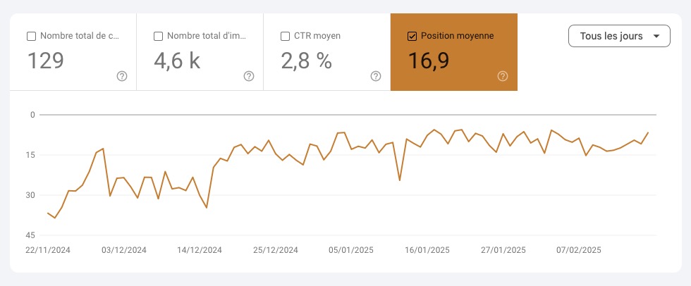 Graphique Search Console Mi28 - Amélioration de la position Google