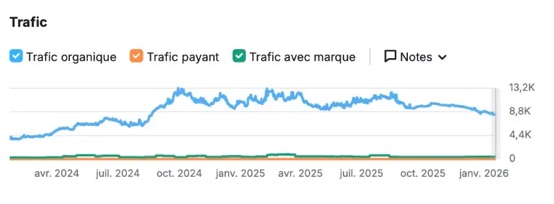 Trafic organique du site web Studio-Extensions de 2024 à 2026, en nette hausse