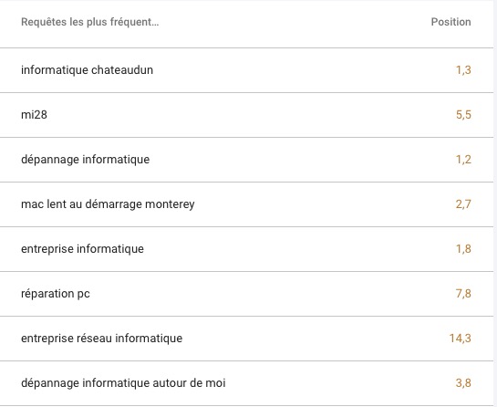 Première position sur plusieurs mots-clés - Mi28