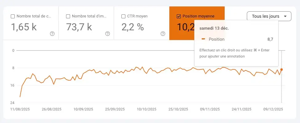 graphique search console site web Plafond Etoile - aout 2025 à décembre 2025 - Classement amélioré