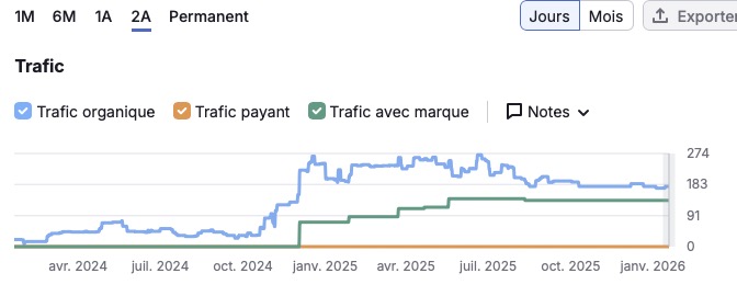 Trafic du site doublé entre octobre 2024 et juillet 2025