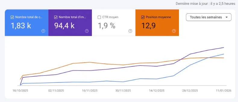 Résultats SEO genius-d fin 2025 hausse de la position moyenne sur les mots-clés à Montréal