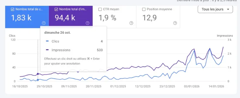 Résultats SEO pour Genius-D avec une hausse des impressions et des clics en 2025